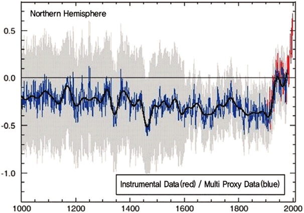 climate change