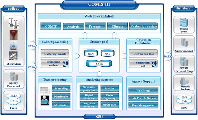 COMIS (Combined meteorological Information System)