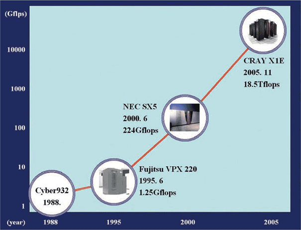 Performance of Supercomputer