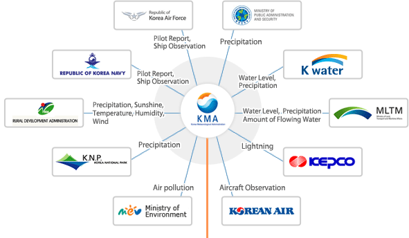 KMA : ①Pilot Report, Ship Observation ②Pilot Report, Ship Observation ③Precipitation, Sunshine,
Temperature, Humidity, Wind ④Precipitation  ⑤Air pollution ⑥Aircraft Observation ⑦Lightning ⑧Water Level,  Precipitation Amount of Flowing Water ⑨Water Level,  Precipitation ⑩Precipitation