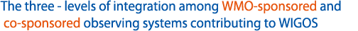 The Three levels of integration among the WMO-sponsored and co-sponsored observing systems contributing to WIGOS
