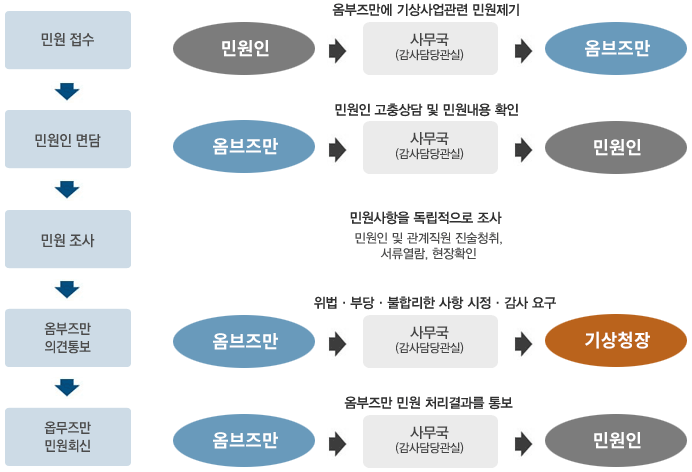 1. ο : Ⱥ  ο(ο-繫()-Ⱥ) 2.ο : ο   ο Ȯ(Ⱥ-繫-ο) 3.ο : ο  , ο   û, , Ȯ 4.Ⱥ ǰ뺸: δ硤ո   䱸(Ⱥ-繫-û) 5. Ⱥ οȸ: Ⱥ ο ó 뺸(Ⱥ-繫-ο)