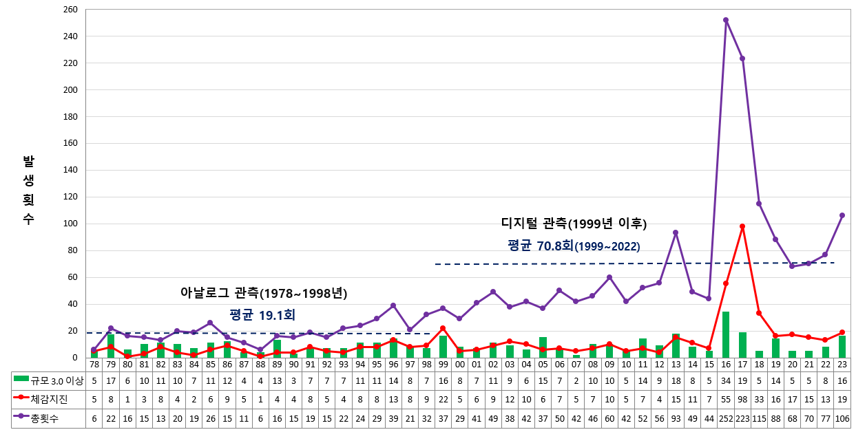 The number of earthquake observations in Korea shows a rapid increase since the mid-1990s, when the earthquake observation technology began to modernize along with the increase of the earthquake observation network as a graph of the domestic earthquake occurrence trend by year. No significant change was observed in the number of earthquakes (approximately 9 times per year).