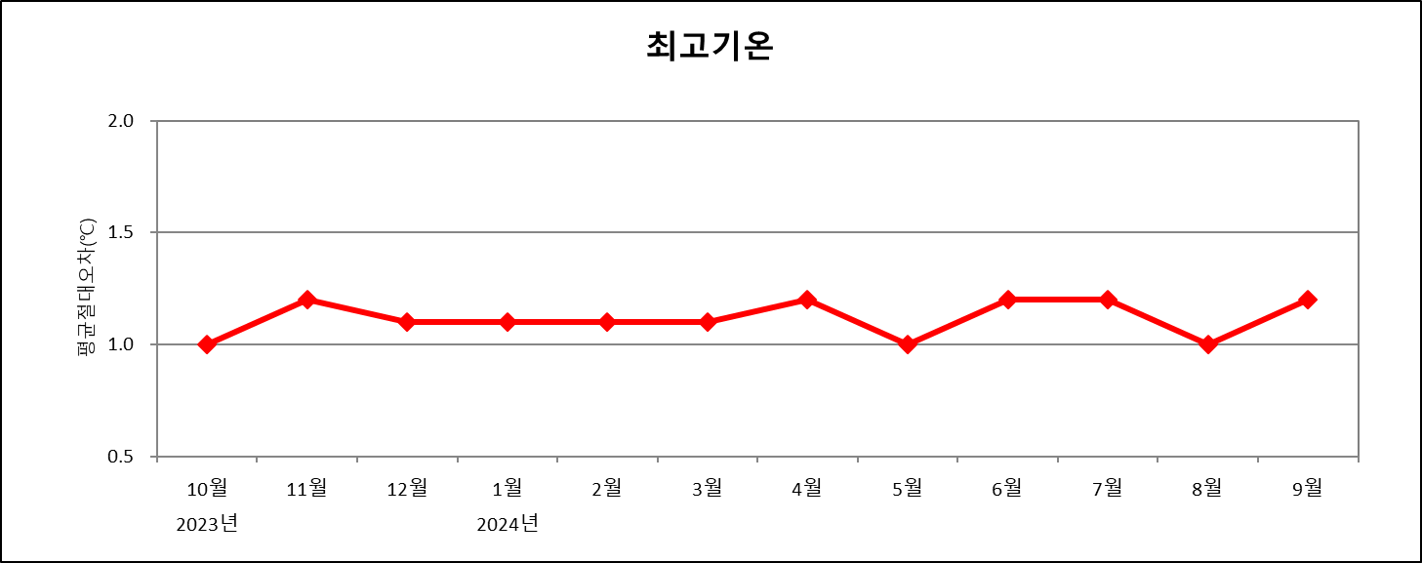 최근 2년간 매월 전국 평균 최고기온예보 절대평균오차 그래프