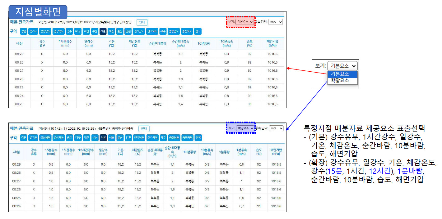 지역별상세관측(신규)-지점별화면